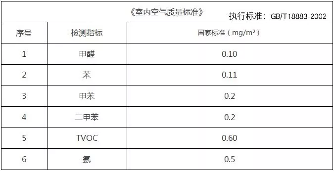 甲醛检测标准值是多少？怎么测才是合理的26